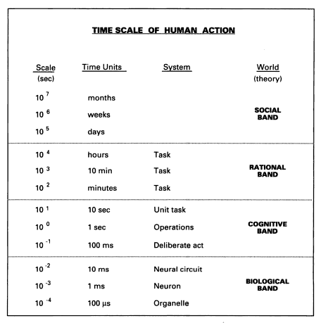 Time-Scale of Human Actions