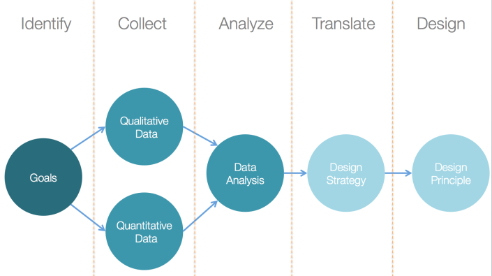 Data Driven Design Process